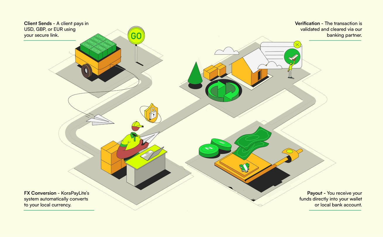 How KoraPayLite Handles Every International Payment